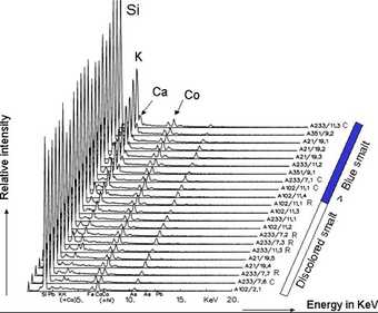 SEM-EDX data of smalt in paint cross-section ordered according to increasing relative amount of potassium. 