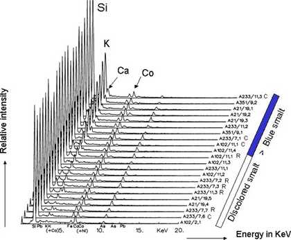 SEM-EDX data of smalt in paint cross-section ordered according to increasing relative amount of potassium.
