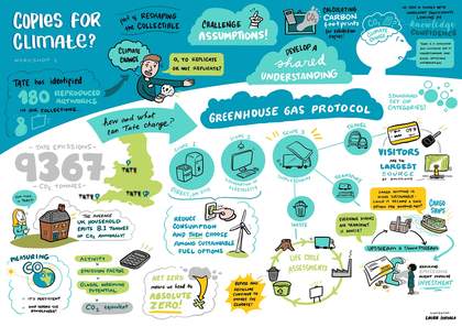 Cartoon illustration and text infographic presenting topics for conversation at the 鈥楥opies for Climate鈥 workshop, including: Tate has identified 180 reproduced artworks in our collection; calculating carbon footprints for exhibition copies, and so on