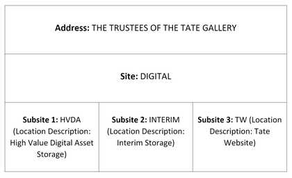 Address: THE TRUSTEES OF THE TATE GALLERY. Site: DIGITAL. Subsite 1: HVDA (Location Description: High Value Digital Asset Storage). Subsite 2: INTERIM (Location Description: Interim Storage). Subsite 3: TW (Location Description: Tate Website)