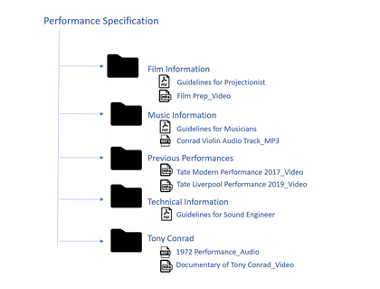 Diagram structure with 'performance specification' at the top, and lines linking to five sub-folders, each containing one or two files