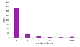 Albums per user