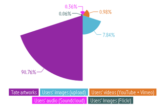 Graph of the type of album items