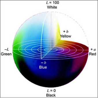 Cielab diagram
