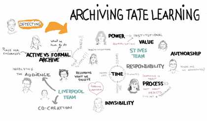 Archiving Tate Learning: conceptual map, 2015