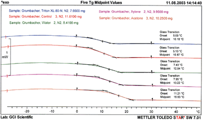 DSC curves – Tg region (second heating) of free films of Grumbacher titanium white paint samples, immersed in four cleaning systems and control
