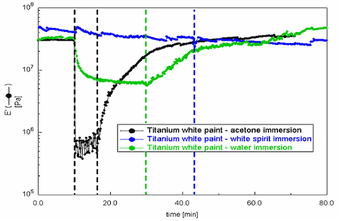 DMA immersion of Grumbacher titanium white free films – storage modulus (E') overlays