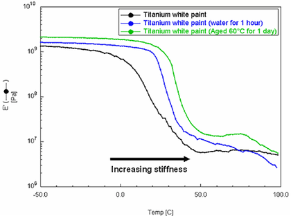 Overlayed DMA modulus curves of Grumbacher titanium white paint after immersion in water for 1 hour and thermal ageing for 24 hours at 60°C