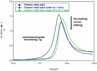 DMA overlaid tanδ curves of Grumbacher titanium white paint after immersion in water for 1 hour and thermal ageing for 24 hours at 60°C