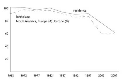 Table Comparisons between artists’ birthplace and current residence