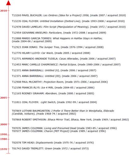 Timeline of slide-based artwork acquisitions at Tate