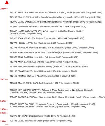 Timeline of slide-based artwork acquisitions at Tate