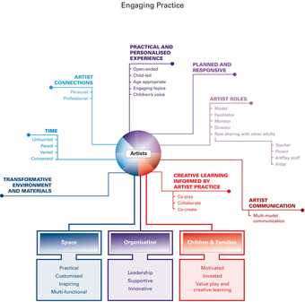 Diagram of Artplay connections with Art and Artists