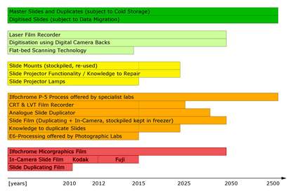 Expected decline table DTS