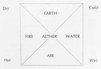 Diagram from Jack Burnham, Great Western Salt Works, New York 1974