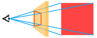 A diagram showing an eye in profile on the left with four lines that extend from it, pass through an angled rectangle in the middle and connect to the four corners of a square on the right.