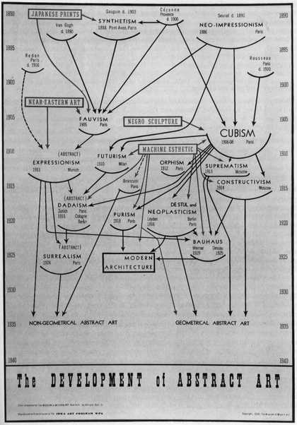 Fig.3 Alfred H. Barr Jr, ‘The Development of Abstract Art’, in Cubism and Abstract Art, exhibition catalogue, Museum of Modern Art, New York 1936