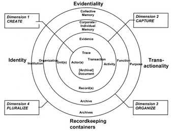 Fig.3 Diagram of the ‘Records Continuum’ model, published in Frank Upward, ‘The Records Continuum’, in Sue McKemmish, Frank Upward, Barbara Reed and Michael Piggott (eds.), Archives: Recordkeeping in Society, Wagga Wagga 2005, p.203