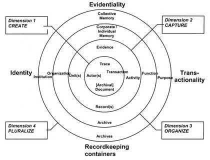 Fig.3 Diagram of the ‘Records Continuum’ model, published in Frank Upward, ‘The Records Continuum’, in Sue McKemmish, Frank Upward, Barbara Reed and Michael Piggott (eds.), Archives: Recordkeeping in Society, Wagga Wagga 2005, p.203