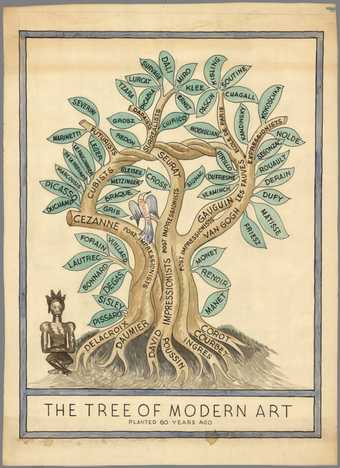 Fig.5 Miguel Covarrubias, The Tree of Modern Art, Planted 60 Years Ago 1940