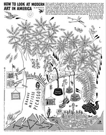 Fig.6 Ad Reinhardt, How to Look at Modern Art in America 1946