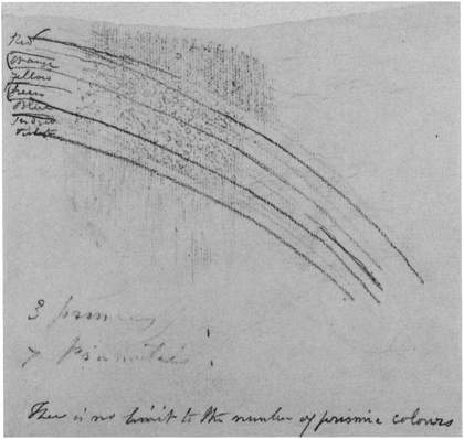 John Constable Rainbow diagram c.1832–6, recto of sheet ‘B’