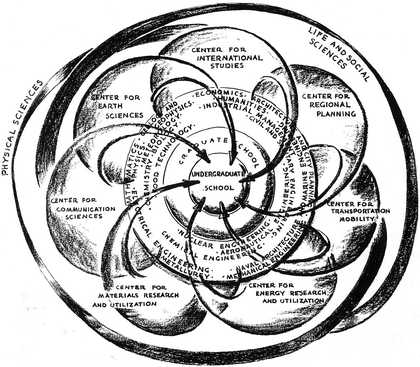 ‘A University Polarized around Science’, Diagram printed in Technology Review, December 1959