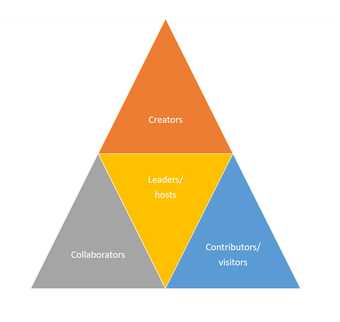 A triangular diagram made up of four smaller triangles, each labelled with a different phrase: ‘creators’ in the top triangle, ‘collaborators’ in the bottom left, ‘contributors/visitors’ in the bottom right, and ‘leaders/hosts’ in the centre.