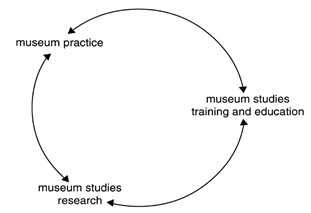 Conceptual model for thinking about museum studies Reproduced in Suzanne MacLeod, ‘Making Museum Studies: Training, Education, Research and Practice’, Museum Management and Curatorship, vol.19, no.1, 2001, p.51