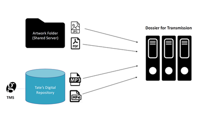 Fig.2 Diagram showing how the dossier for transmission is created by carefully pulling and curating data from different storage systems at Tate: the ‘artwork folder’ saved in a shared server and Tate’s digital repository Image: Ana Ribeiro, April 2020