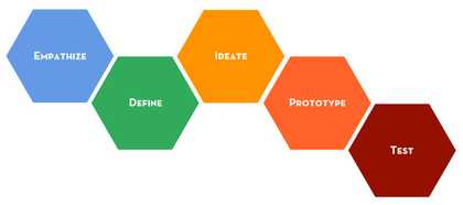 The design thinking process used at the Stanford d.school Reproduced in Dana Mitroff Silvers, Maryanna Rogers and Molly Wilson, ‘Design Thinking for Visitor Engagement: Tackling One Museum’s Big Challenge through Human-Centered Design’, MW2013: Museums an
