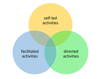 A diagram of three circles of different colours that slightly overlap, each labelled with a different phrase: ‘self-led activities’ in the top circle, ‘facilitated activites’ in the bottom left circle and ‘directed activities’ in the bottom right circle.