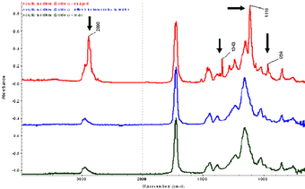 FTIR-ATR spectra of Golden acrylic medium – effect of drying and immersion