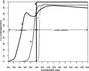 Graph showing examples of transmissions