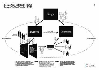 Google Will Eat Itself How it works Diagram showing the auto cannibalistic process underlying the project