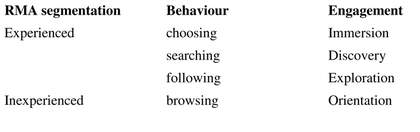 Ladder of engagement