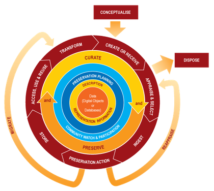 Lives of Digital Things - Fig 1 DCC Curation Life-cycle Model