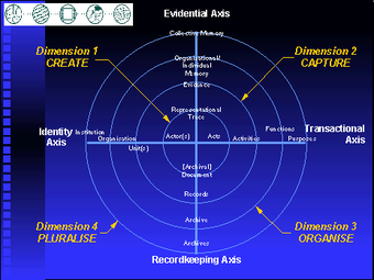 Lives of Digital Things - Fig 2 The Records Continuum Model