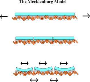 The diagram illustrates how all paintings on stretched canvas deteriorate