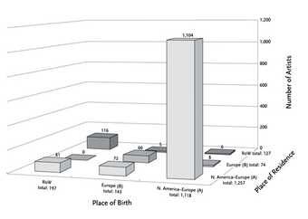 Table Migration of documenta artists 1968–2007