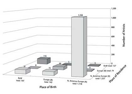 Table Migration of documenta artists 1968–2007