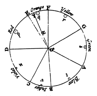 Isaac Newton's Colour Circle, published in Opticks in 1704