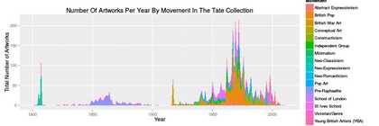 Archives and access: Rob Myer’s artworks by movement over time