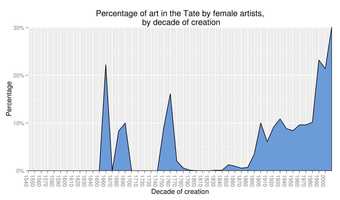 Archives and access: Open data blog Representation of female artists in the Tate