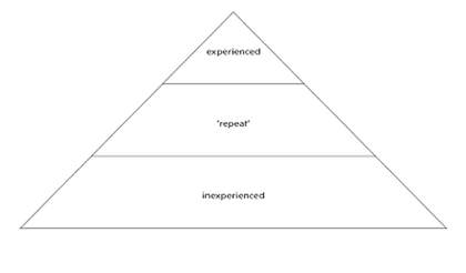 Rijksmuseum audience profile