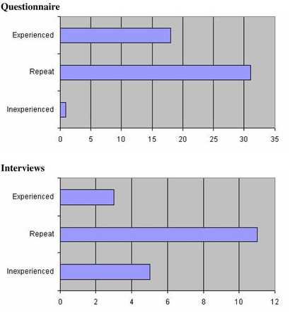 Self and external assessment