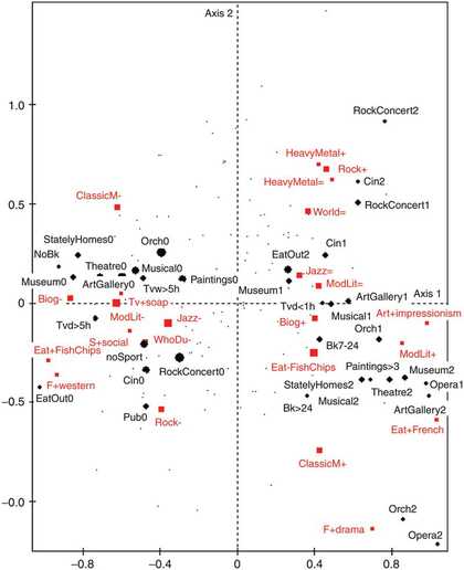 The Space of British Lifestyles 2003–6: Primary Axis of Differentiation, as published in Tony Bennett, Mike Savage, Elizabeth Bortolaia Silva, Alan Warde, Modesto Gayo-Cal, David Wright