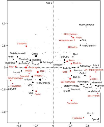 The Space of British Lifestyles 2003–6: Primary Axis of Differentiation, as published in Tony Bennett, Mike Savage, Elizabeth Bortolaia Silva, Alan Warde, Modesto Gayo-Cal, David Wright