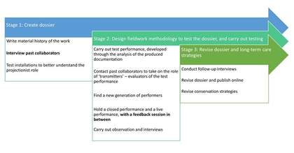 A flow chart visualising the described methodology
