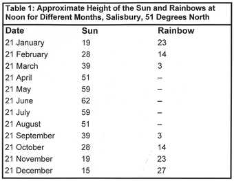 Table 1: Approximate Height of the Sun and Rainbows at Noon for Different Months, Salisbury, 51 Degrees North